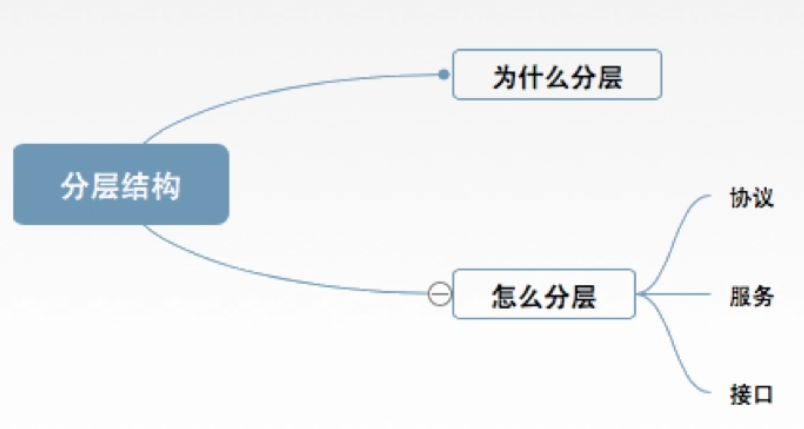 计算机网络——分层结构，协议，接口和服务