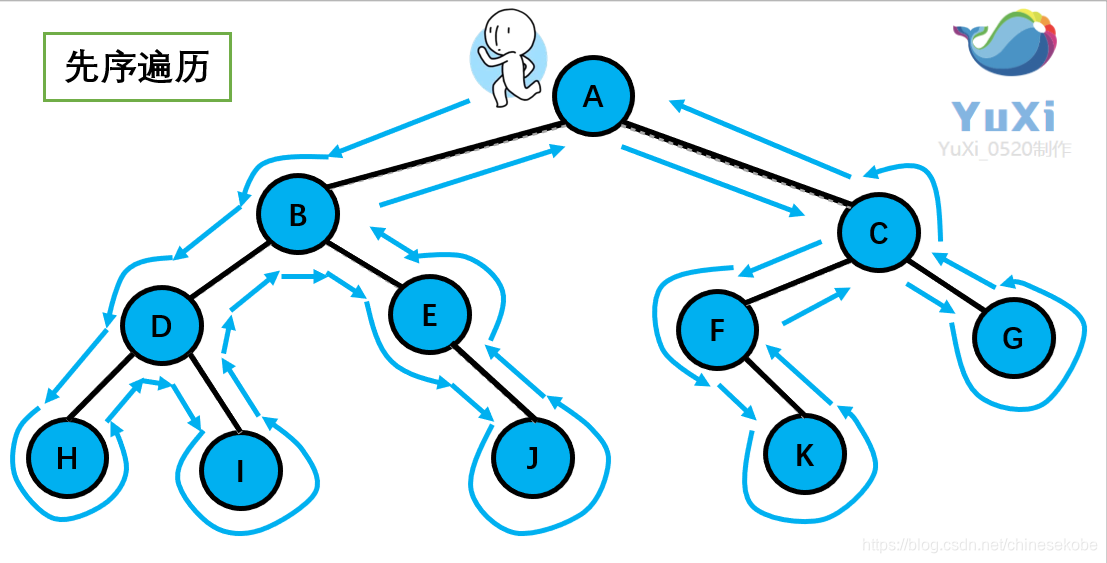 【数据结构】二叉树先序、中序、后序及层次四种遍历（C语言版）