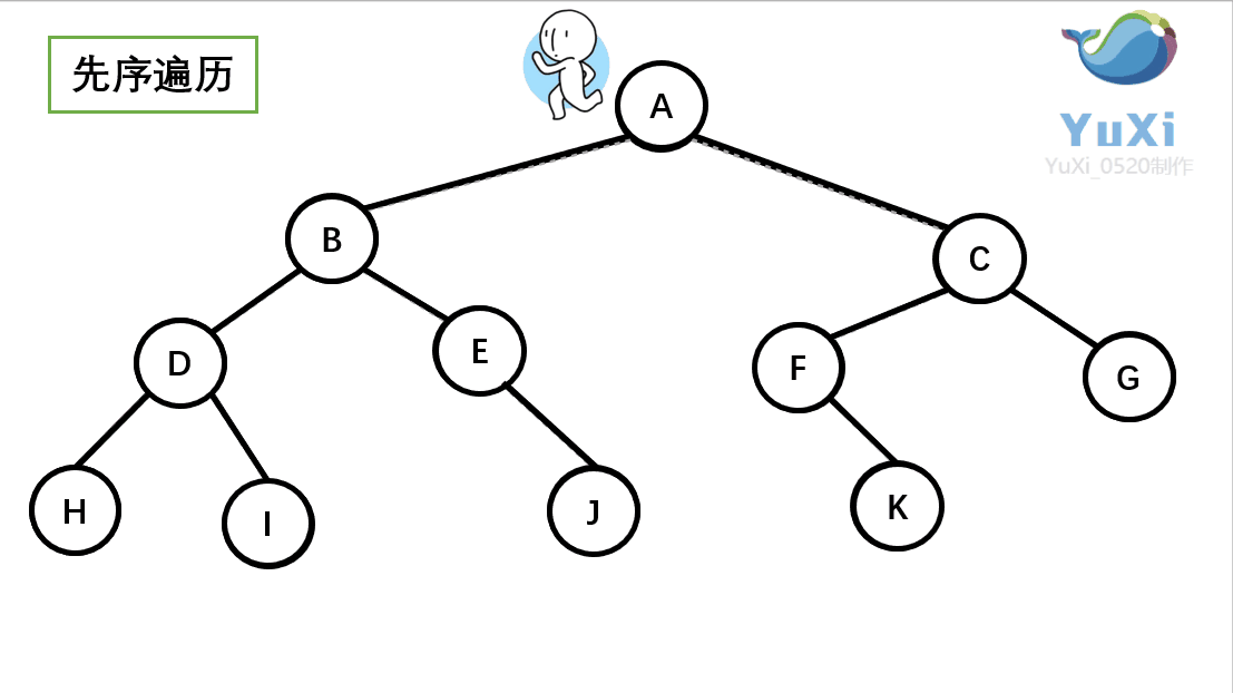 数据结构——二叉树先序、中序、后序及层次四种遍历（C语言版）_中序遍历_正弦定理的博客-CSDN博客