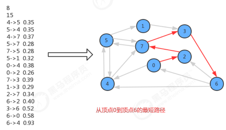 加权有向图与最短路径问题（Dijstra算法，Java实现）