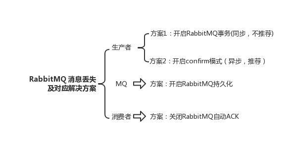 【MQ】如何保证消息可靠性传输/如何处理消息丢失的问题？