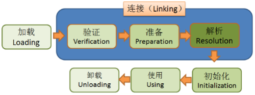 类加载的过程
