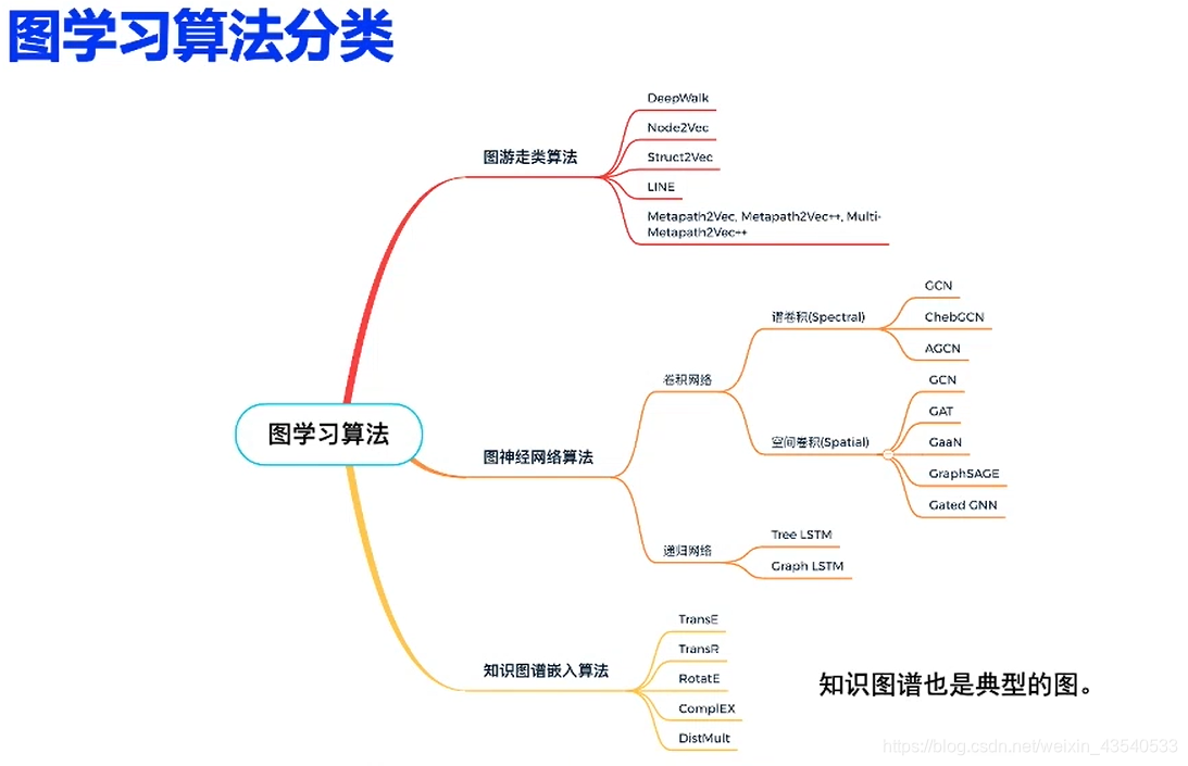 百度飞浆图神经网络学习-笔记1