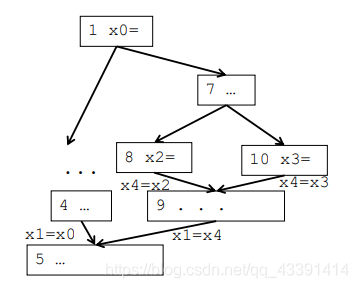 SSA(static single assignment)(静态单赋值)_静态单赋值ssa-CSDN博客