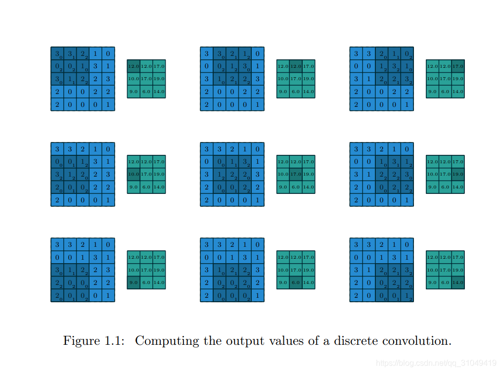 图片来源于A guide to convolution arithmetic for deep learning