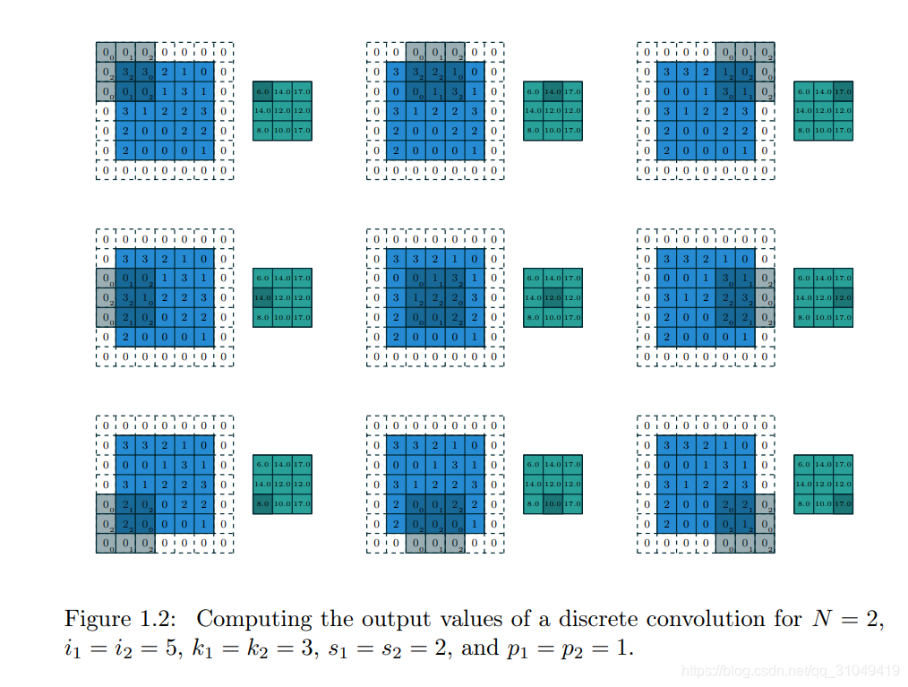 图片来源于A guide to convolution arithmetic for deep learning