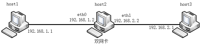 host1 <----> host2 <----> host3