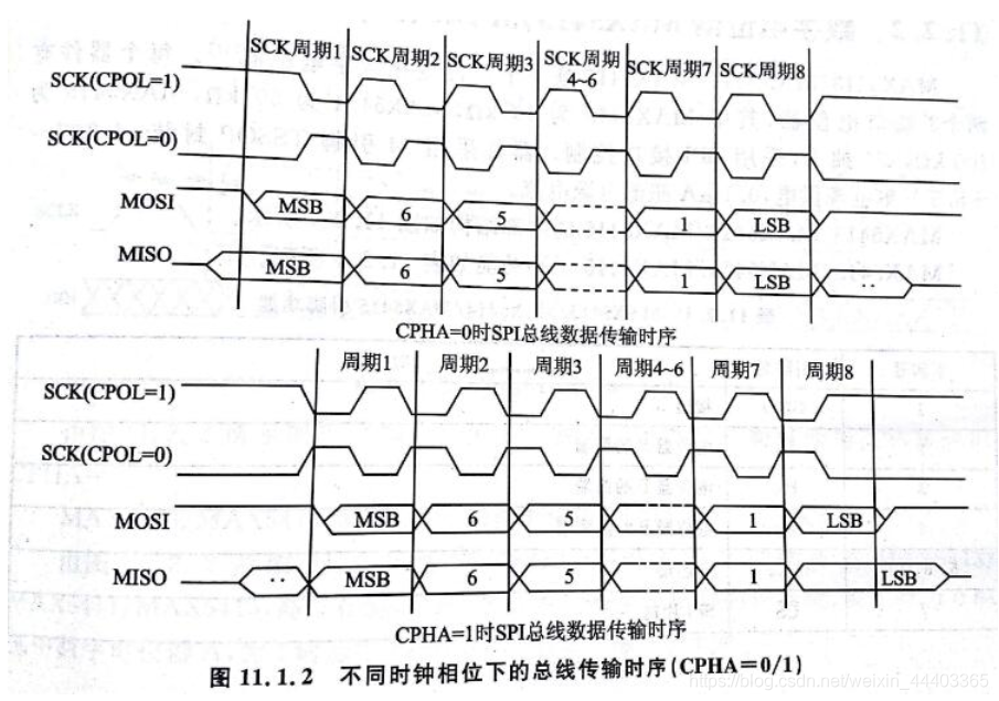 STM32中的通信协议