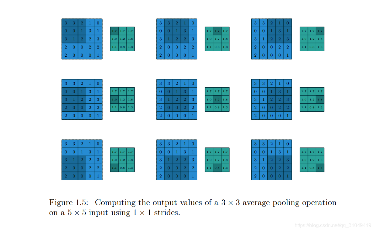 图片来源于A guide to convolution arithmetic for deep learning