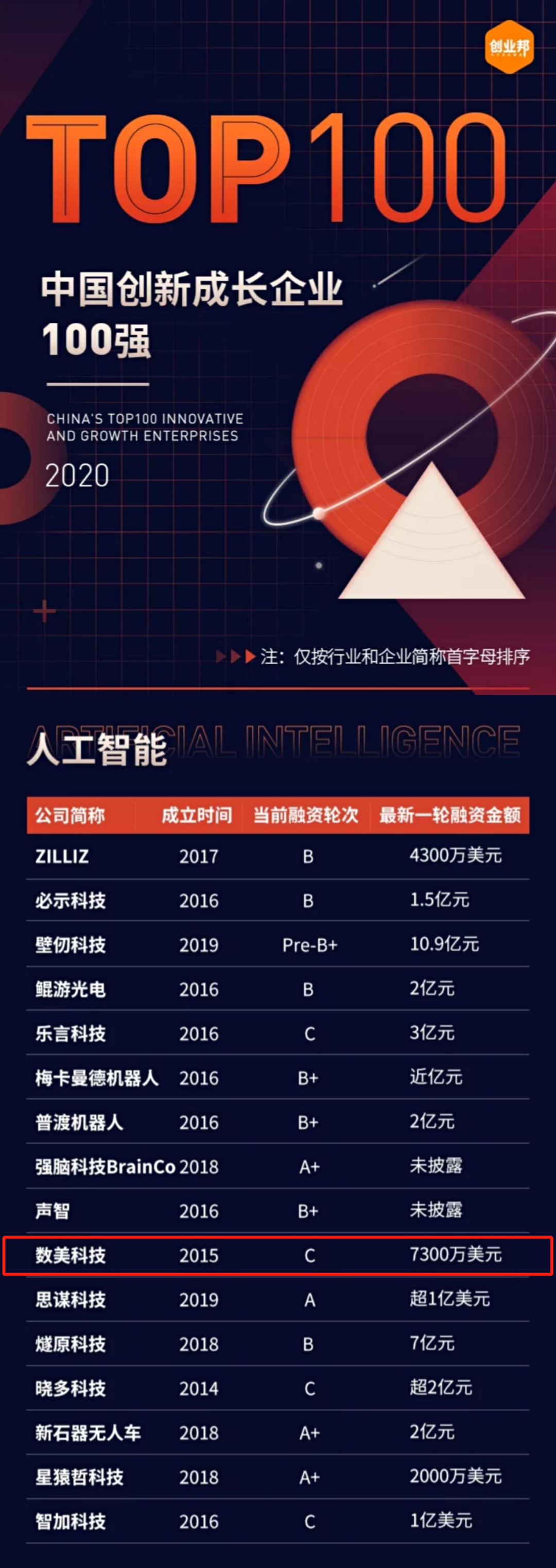 数美科技荣登创业邦“2020中国创新成长企业100强”榜单