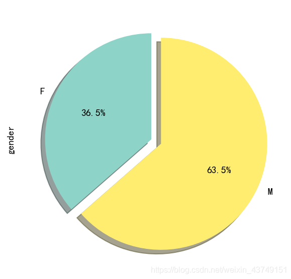 Python 统计学生成绩并进行可视化统计_python数据可视化7)统计各科成绩排名前十的学生,男生和女生分布情况。 8)统计各科-CSDN博客