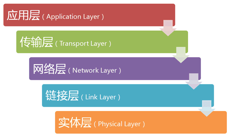 不同的互联网模型有不同的分层，这里为方便理解将互联网分为五层