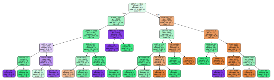 sklearn决策树（Decision Tree）多分类问题_多分类决策树-CSDN博客