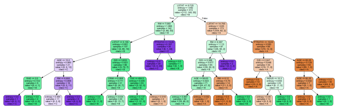 sklearn决策树（Decision Tree）多分类问题_多分类决策树-CSDN博客