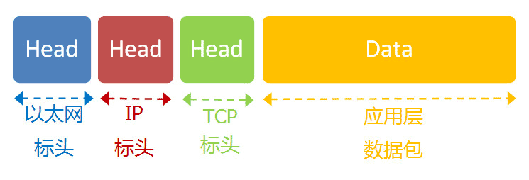 放入应用层数据的以太网数据包