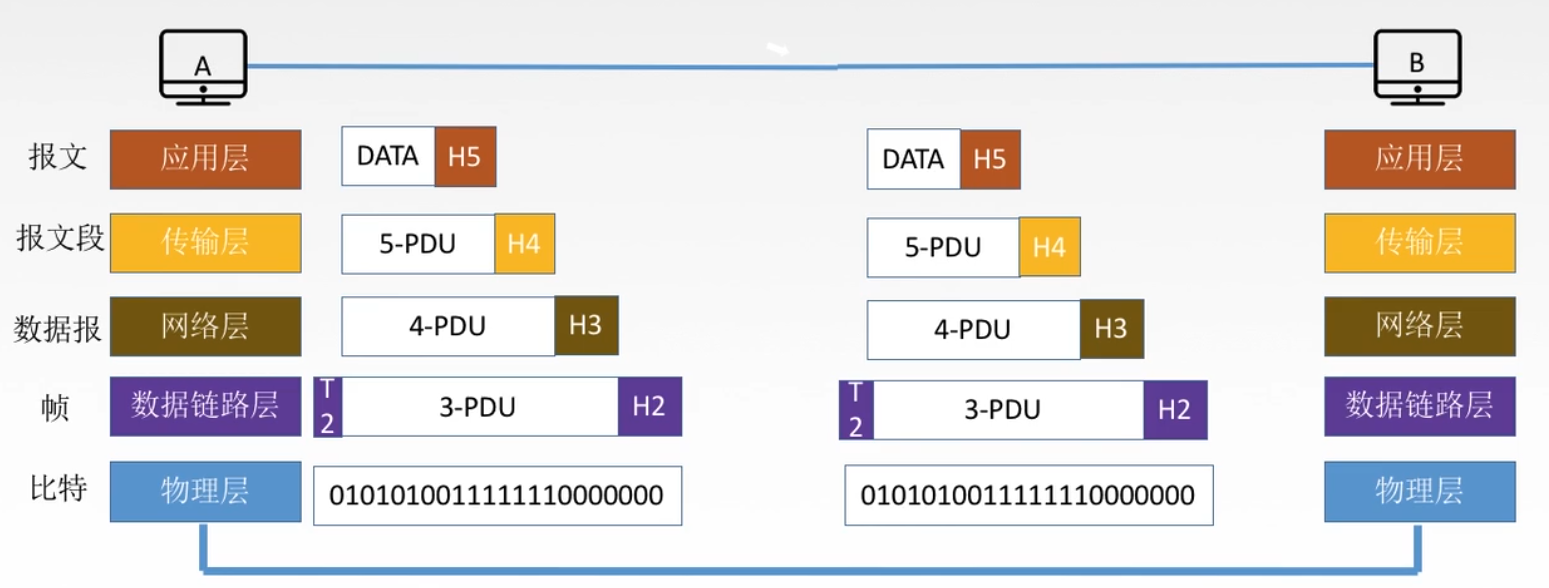 计算机网络——TCP/IP参考模型和五层参考模型