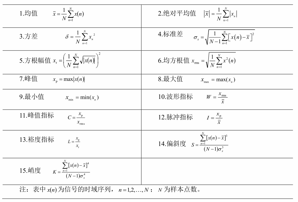 机械振动信号15个时域统计指标 Python黑洞网