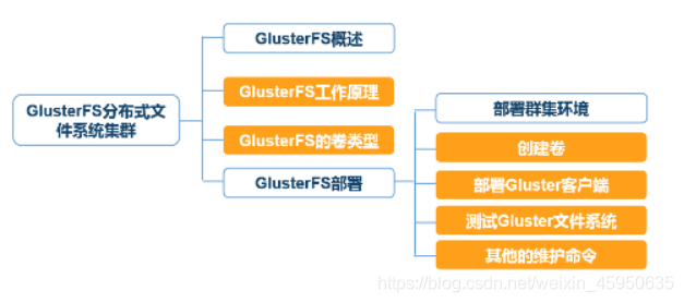 Glusterfs分布式文件系统群集 恐惧与贪婪的博客 Csdn博客