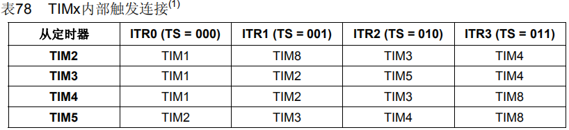 TIM2-TIM5内部触发