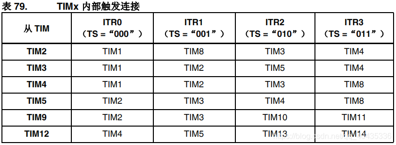 TIM2-TIM5、TIM9、TIM12