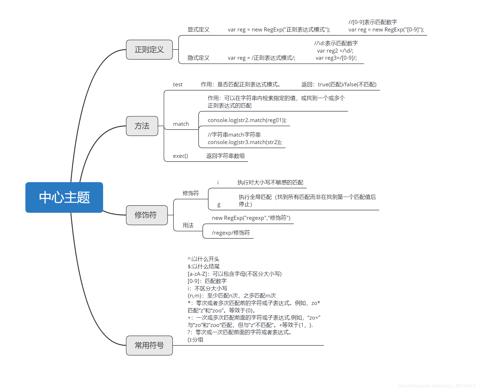 js中正则表达式了解