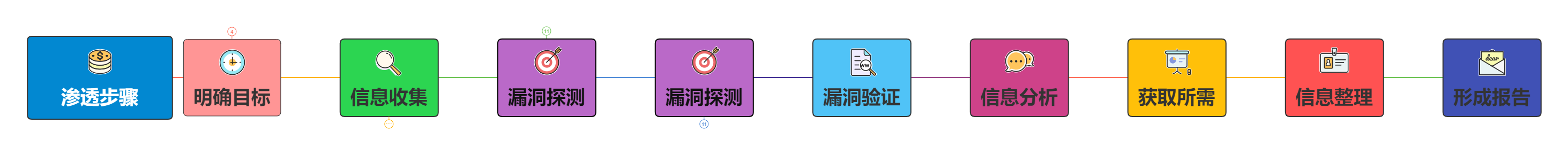 明确目标、探测