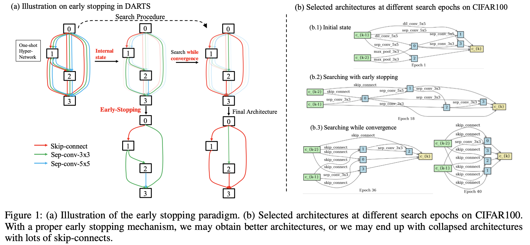 《DARTS+：Improved Differentiable Architecture Search with Early Stopping