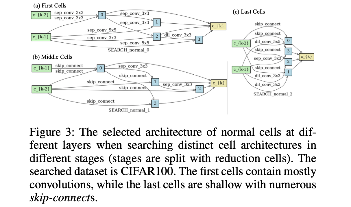 《DARTS+：Improved Differentiable Architecture Search with Early Stopping