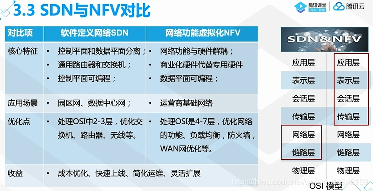 SDN和NFV对比