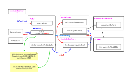 【二】Android MediaRecorder C++底层架构音视频处理过程和音视频同步源码分析