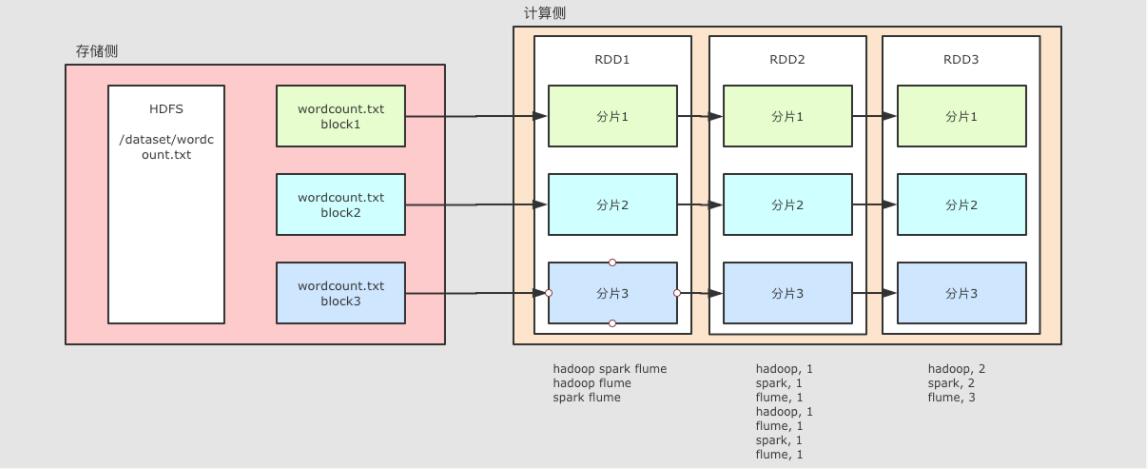 初识 RDD 弹性分布式数据集(Resilient Distributed Datasets)