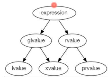 【C++grammar】左值、右值和将亡值