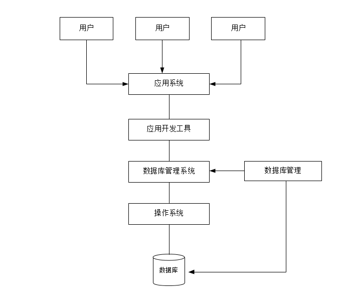 圖01資料庫系統的結構