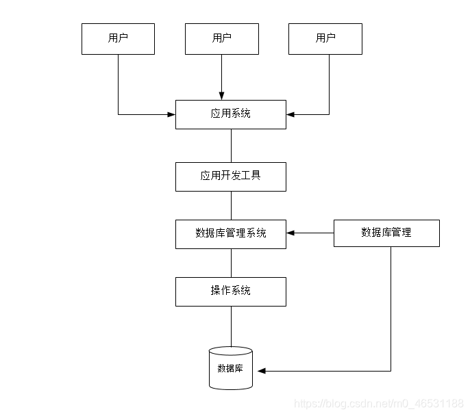 圖01資料庫系統的結構