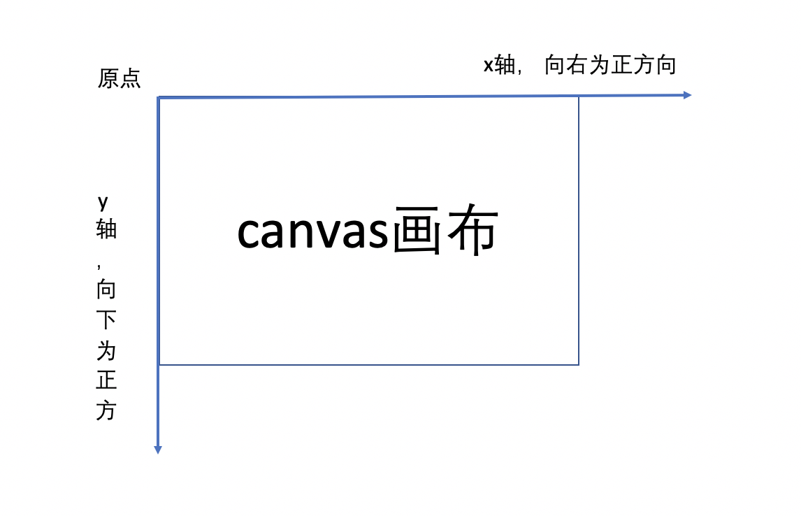 初识canvas(一)