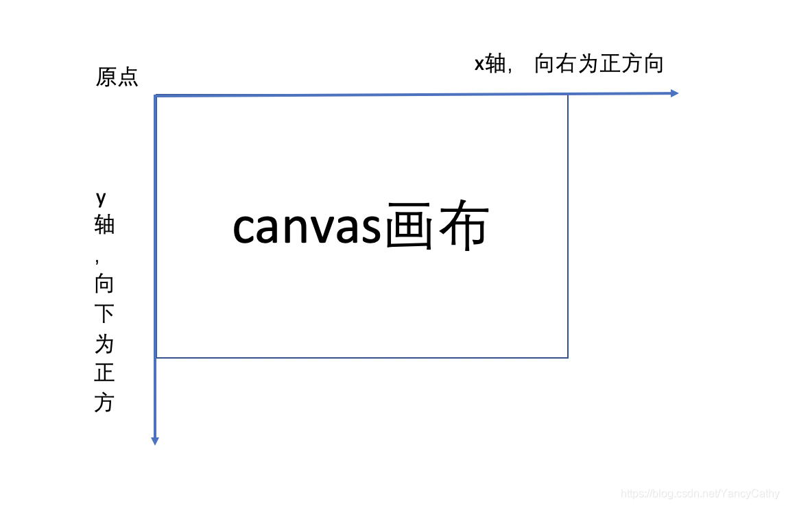 初識canvas一