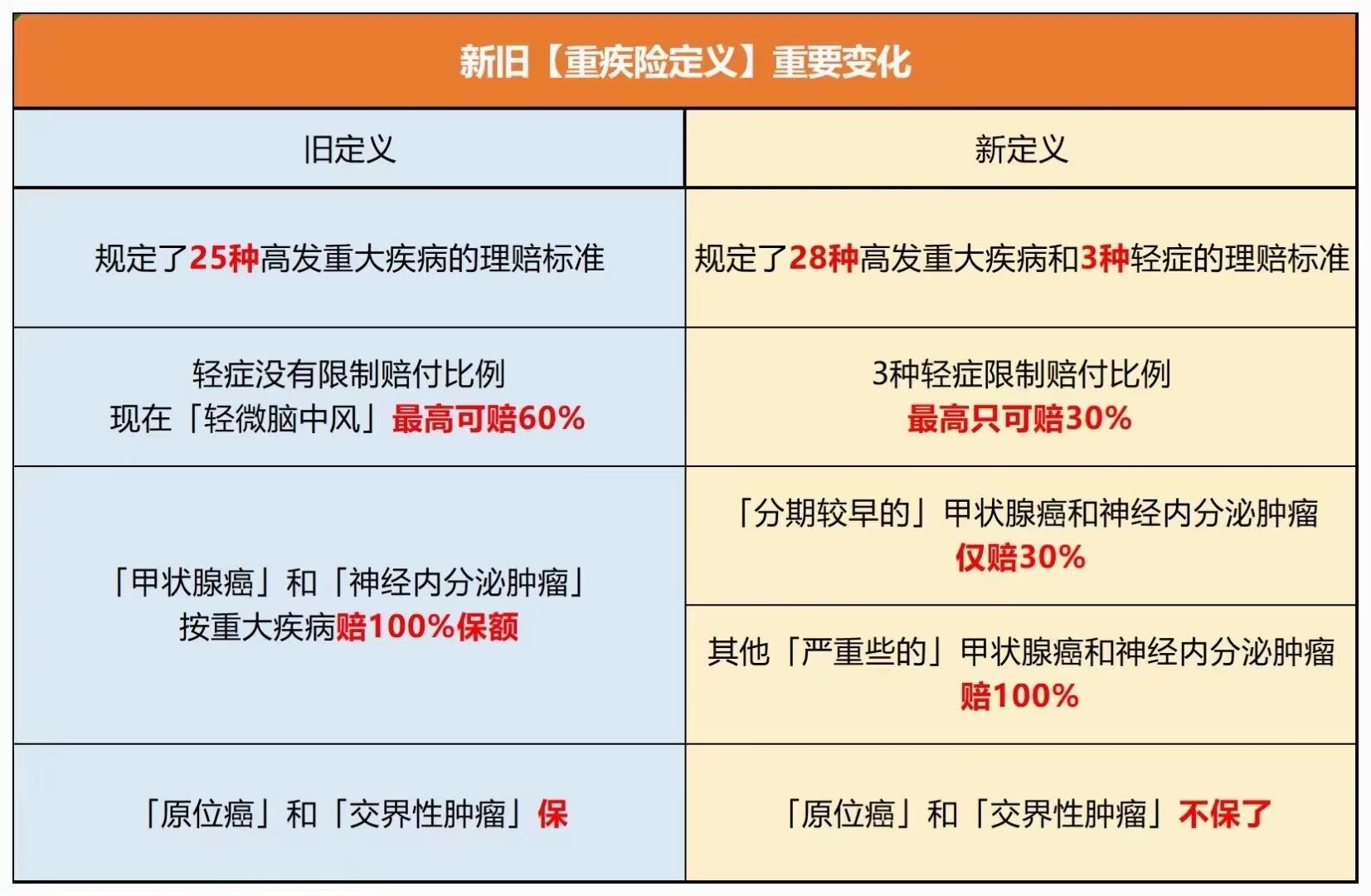 新旧重疾定义重要变化