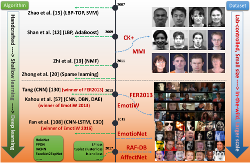 图1 人脸表情识别在数据集和方法方面的发展