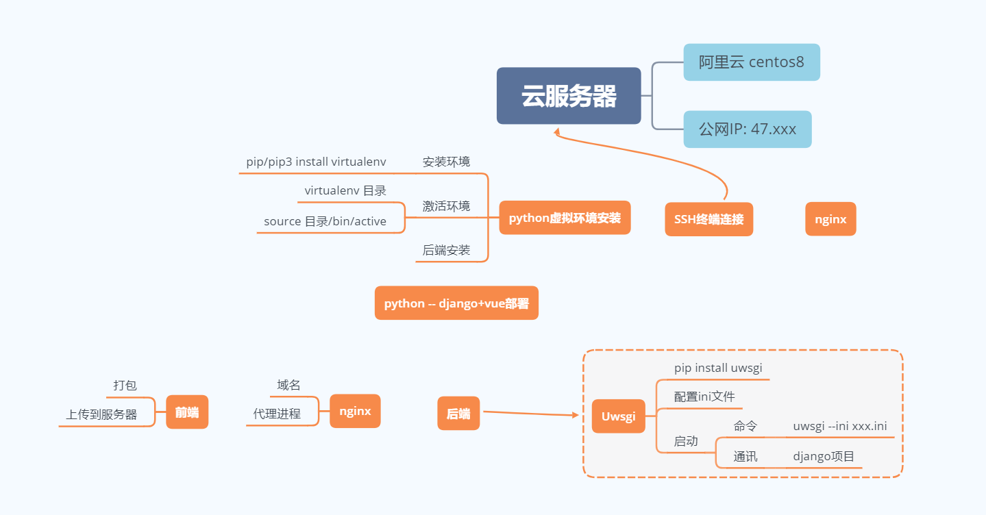 环境基础+部署流程