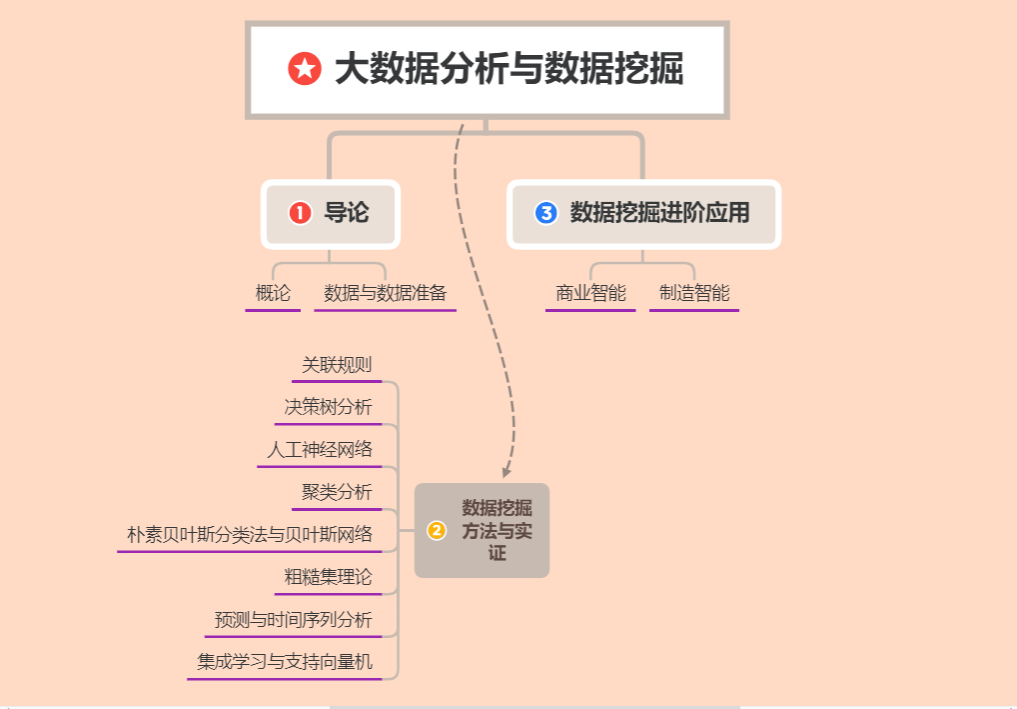 大数据思维导图高清图片