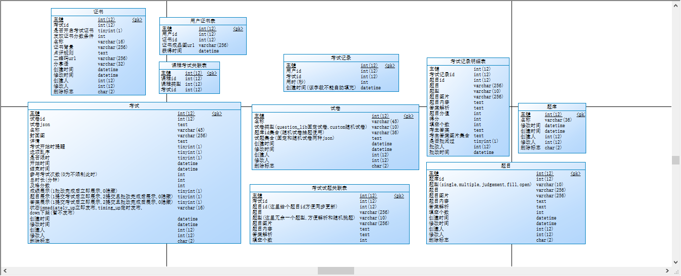 腾讯乐享考试模块建表分析