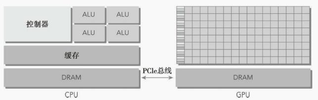 异构计算架构的基本知识_异构架构-CSDN博客