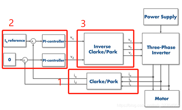 FOC Field Oriented Control