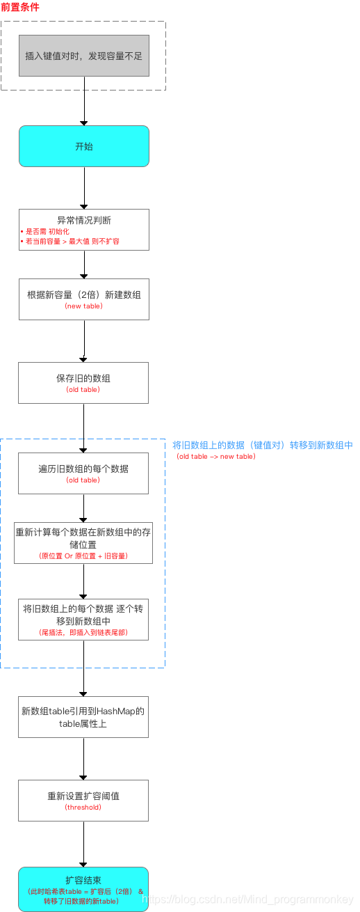 [外链图片转存失败,源站可能有防盗链机制,建议将图片保存下来直接上传(img-LDiOP2S4-1607576691157)(D:\software\typora\workplace\imgs_hashmap\6.png)]