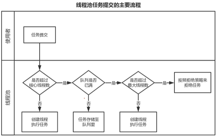 Java多线程（四）——ThreadPoolExecutor源码解析