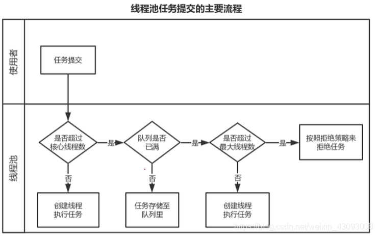 Java多线程(四)——ThreadPoolExecutor源码解析