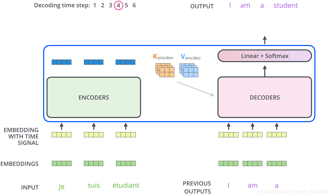 transformer 模型的decoder部分 带gif动图_transformer gif-CSDN博客