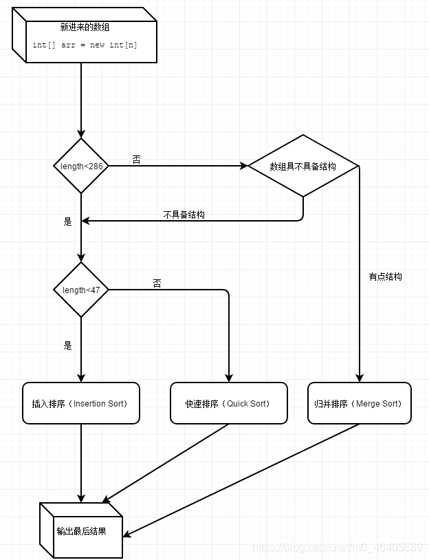 Arrays.sort方法的底层实现原理