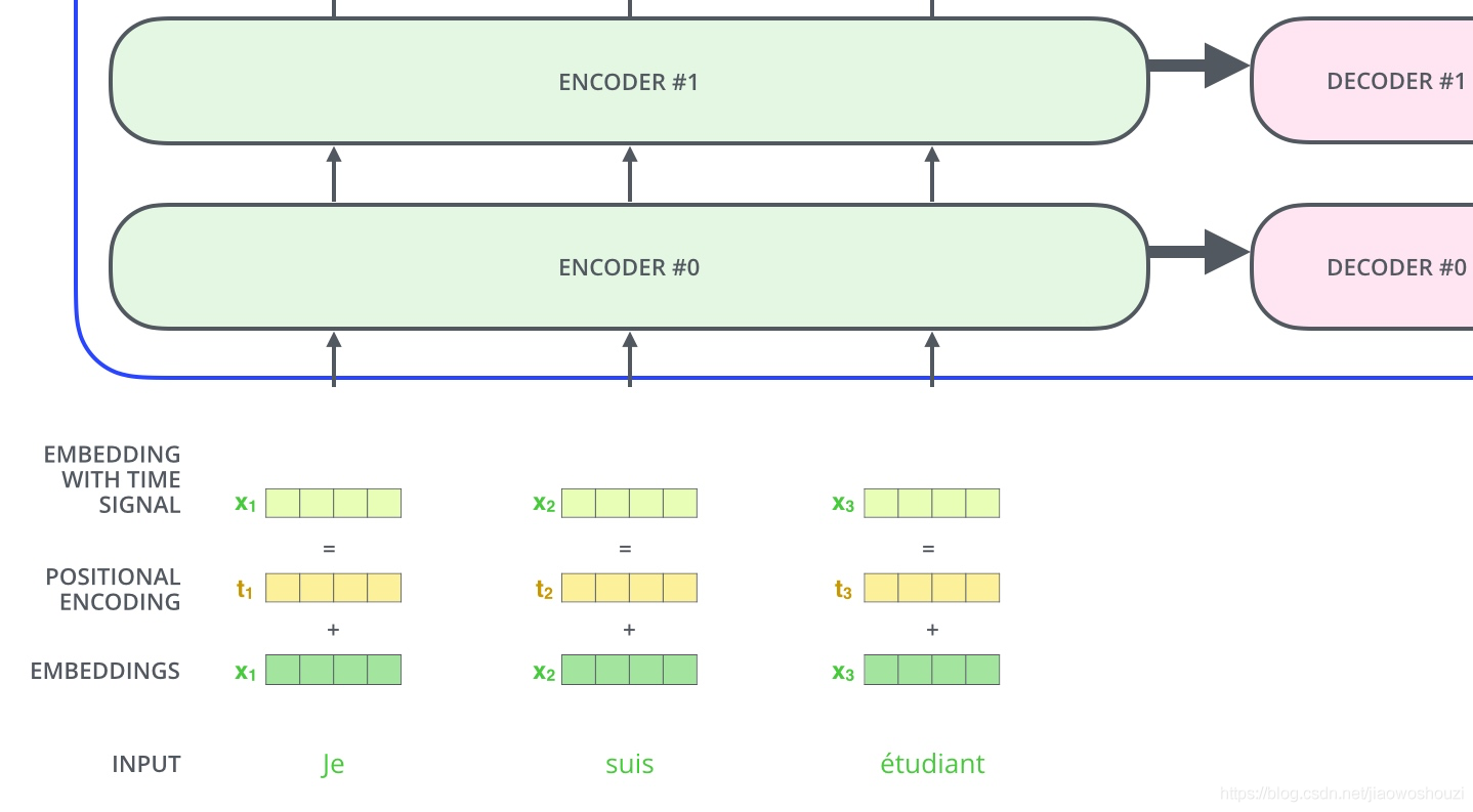Positional Encoding 机制-CSDN博客