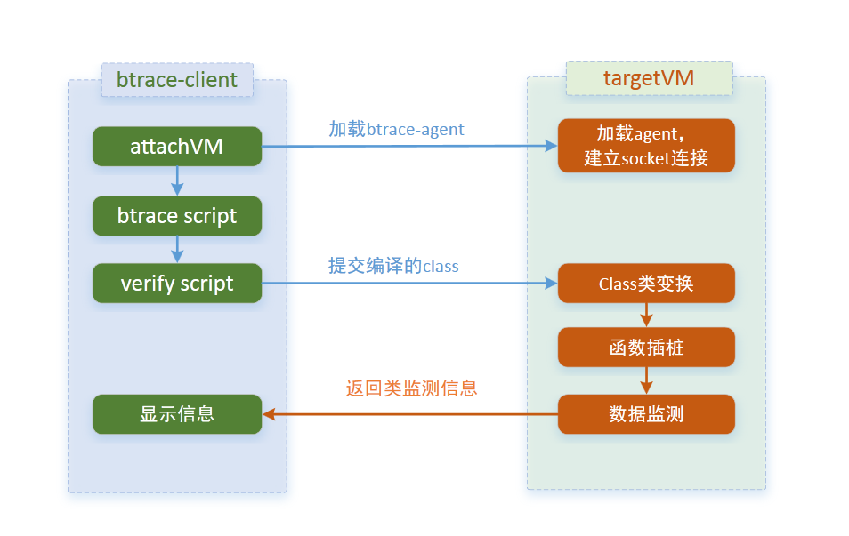 Java动态追踪技术--BTrace